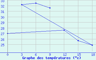 Courbe de tempratures pour Alor / Mali