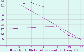 Courbe du refroidissement olien pour Alor / Mali