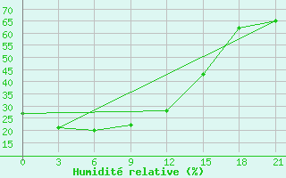 Courbe de l'humidit relative pour Uigi