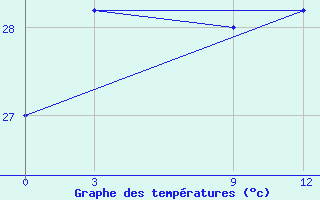 Courbe de tempratures pour Salem