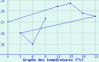 Courbe de tempratures pour Arzew