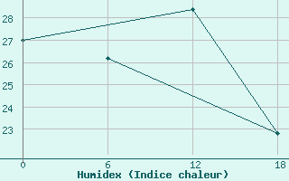 Courbe de l'humidex pour Valaam Island