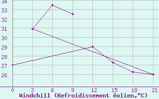 Courbe du refroidissement olien pour Sabang / Cut Bau