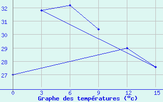 Courbe de tempratures pour Poso / Kasiguncu