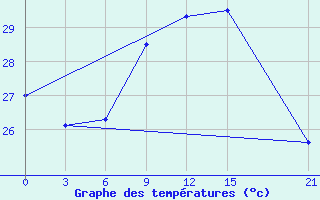 Courbe de tempratures pour Monastir-Skanes