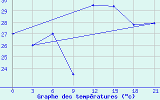 Courbe de tempratures pour Zuara