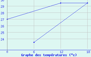 Courbe de tempratures pour Atakpame