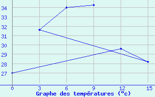 Courbe de tempratures pour Muaratewe / Beringin