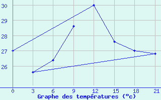 Courbe de tempratures pour Machilipatnam