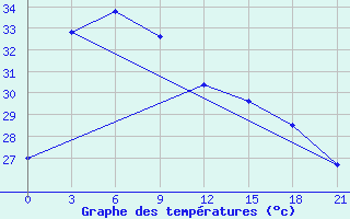 Courbe de tempratures pour Surabaya / Perak