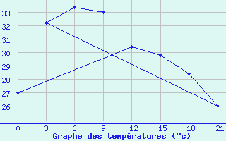 Courbe de tempratures pour Surabaya / Perak