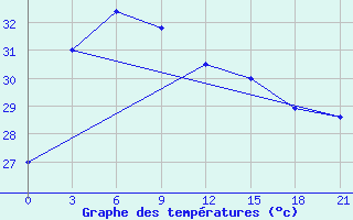 Courbe de tempratures pour Belawan