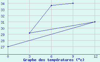 Courbe de tempratures pour Pyinmana