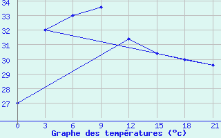 Courbe de tempratures pour Puri