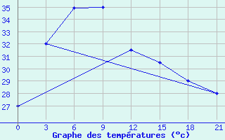 Courbe de tempratures pour Satun