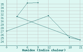 Courbe de l'humidex pour Sangzhi