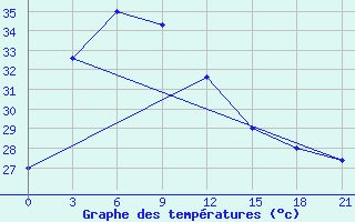 Courbe de tempratures pour Khepupara