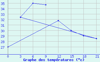 Courbe de tempratures pour Cox