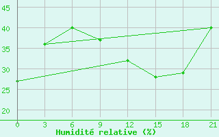 Courbe de l'humidit relative pour Elbayadh