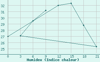 Courbe de l'humidex pour Kisinev