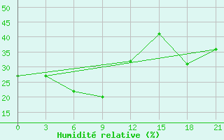 Courbe de l'humidit relative pour Matad