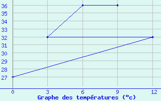 Courbe de tempratures pour Manaung