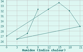 Courbe de l'humidex pour Kukes