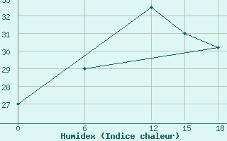 Courbe de l'humidex pour Tripoli