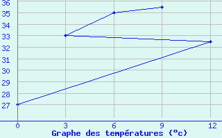 Courbe de tempratures pour Manaung