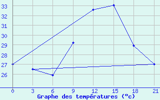 Courbe de tempratures pour Bohicon