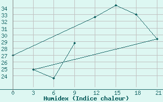 Courbe de l'humidex pour In Salah