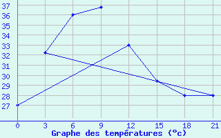 Courbe de tempratures pour Mongla