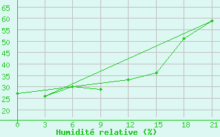 Courbe de l'humidit relative pour Altai