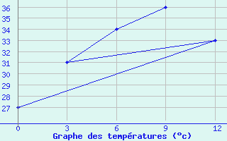 Courbe de tempratures pour Meiktila