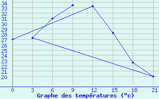 Courbe de tempratures pour Celno-Versiny