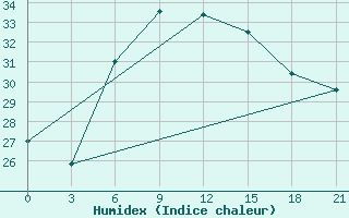 Courbe de l'humidex pour Bet Dagan