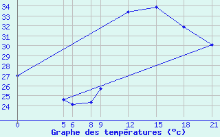 Courbe de tempratures pour Gaya