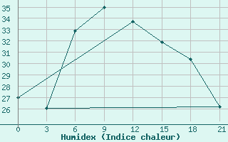 Courbe de l'humidex pour Konotop