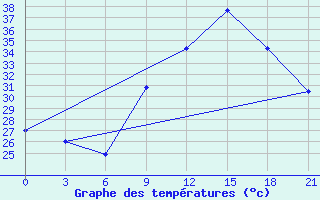 Courbe de tempratures pour Natitingou