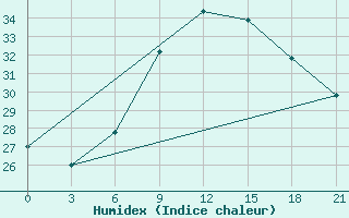 Courbe de l'humidex pour Zaporizhzhia