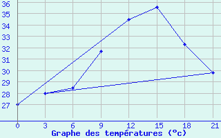 Courbe de tempratures pour Monastir-Skanes