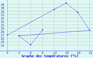 Courbe de tempratures pour Ghadames