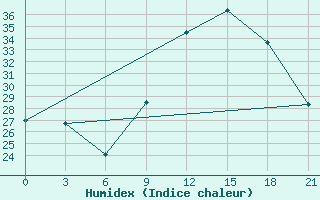 Courbe de l'humidex pour Ghadames