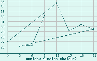 Courbe de l'humidex pour Sidi Bouzid