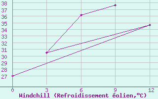 Courbe du refroidissement olien pour Pyapon