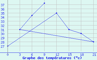 Courbe de tempratures pour Naliya