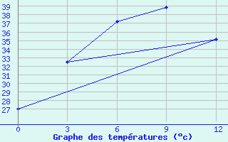 Courbe de tempratures pour Yuanjiang