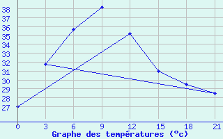 Courbe de tempratures pour Dinajpur