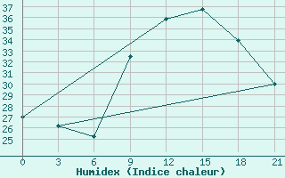 Courbe de l'humidex pour Sebha