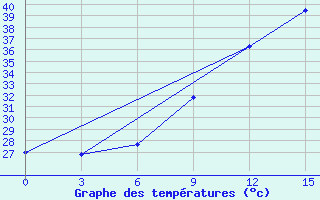 Courbe de tempratures pour Nara